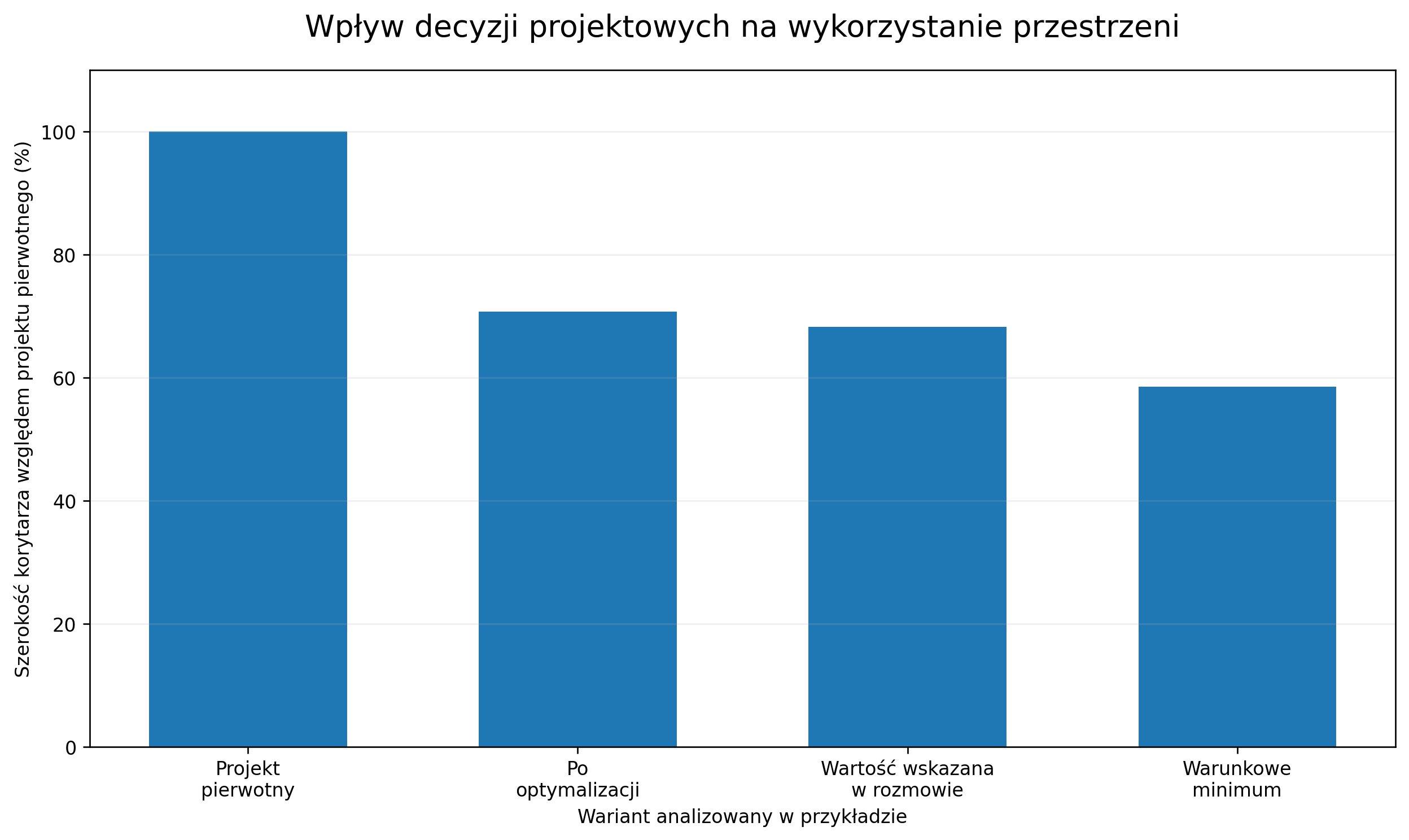 Wpływ decyzji projektowych na wykorzystanie przestrzeni